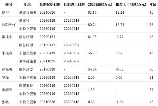 体育游戏app平台副董事长及非孤独董事廖朝日年齿最高为57岁-开云网页版登录「官网」登录入口